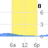 Charlotte Amalie tide chart for Sunday, May 8, 2022