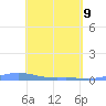 Charlotte Amalie tide chart for Monday, May 9, 2022