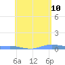 Charlotte Amalie tide chart for Friday, June 10, 2022