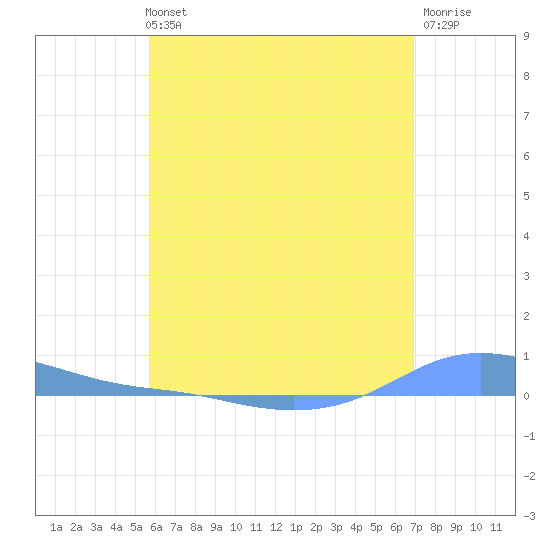 Charlotte Amalie tide chart for Tuesday, June 14, 2022