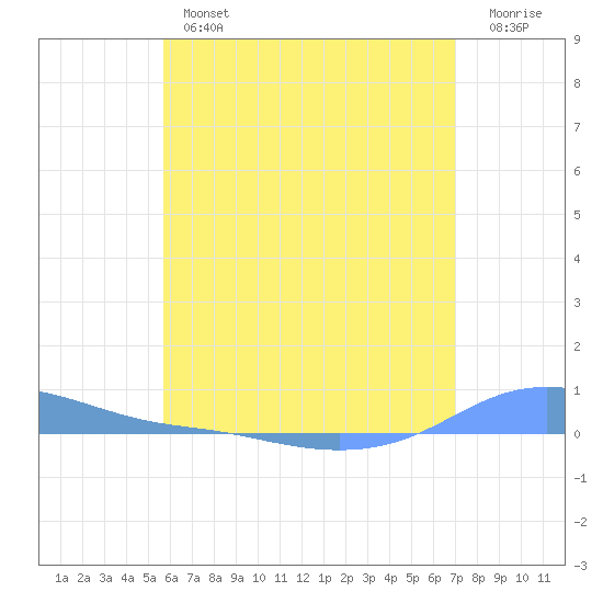 Charlotte Amalie tide chart for Wednesday, June 15, 2022