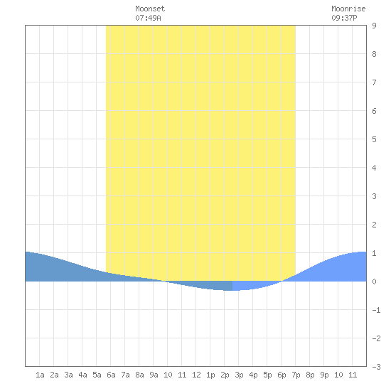 Charlotte Amalie tide chart for Thursday, June 16, 2022