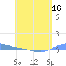Charlotte Amalie tide chart for Thursday, June 16, 2022