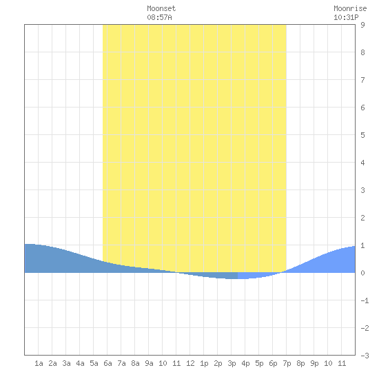 Charlotte Amalie tide chart for Friday, June 17, 2022
