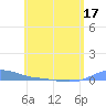 Charlotte Amalie tide chart for Friday, June 17, 2022