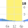 Charlotte Amalie tide chart for Saturday, June 18, 2022