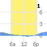 Charlotte Amalie tide chart for Wednesday, June 1, 2022