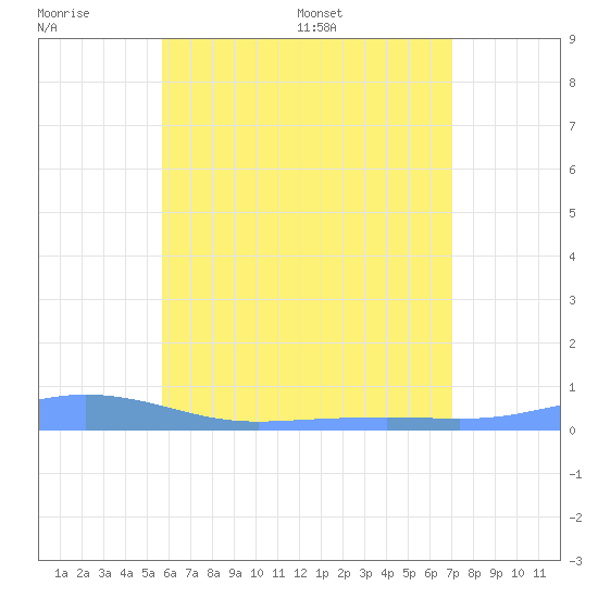 Charlotte Amalie tide chart for Monday, June 20, 2022