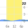 Charlotte Amalie tide chart for Wednesday, June 22, 2022