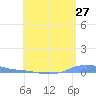 Charlotte Amalie tide chart for Monday, June 27, 2022