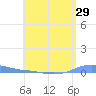 Charlotte Amalie tide chart for Wednesday, June 29, 2022