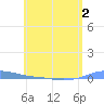 Charlotte Amalie tide chart for Thursday, June 2, 2022