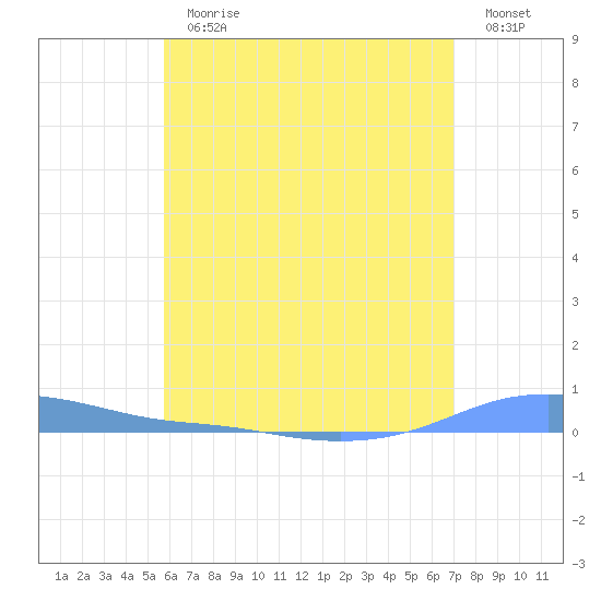 Charlotte Amalie tide chart for Thursday, June 30, 2022