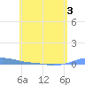 Charlotte Amalie tide chart for Friday, June 3, 2022