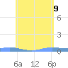 Charlotte Amalie tide chart for Thursday, June 9, 2022