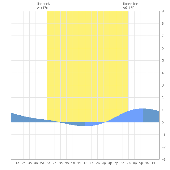 Charlotte Amalie tide chart for Tuesday, July 12, 2022