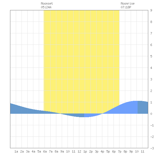 Charlotte Amalie tide chart for Wednesday, July 13, 2022