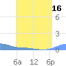 Charlotte Amalie tide chart for Saturday, July 16, 2022