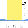 Charlotte Amalie tide chart for Sunday, July 17, 2022