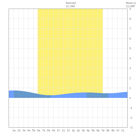 Charlotte Amalie tide chart for Tuesday, July 19, 2022