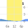 Charlotte Amalie tide chart for Friday, July 1, 2022