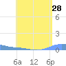 Charlotte Amalie tide chart for Thursday, July 28, 2022