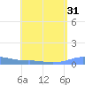 Charlotte Amalie tide chart for Sunday, July 31, 2022