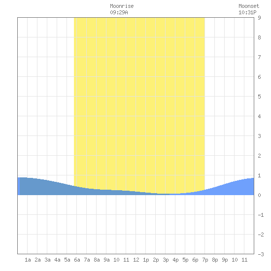 Charlotte Amalie tide chart for Sunday, July 3, 2022