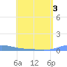 Charlotte Amalie tide chart for Sunday, July 3, 2022