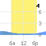 Charlotte Amalie tide chart for Monday, July 4, 2022