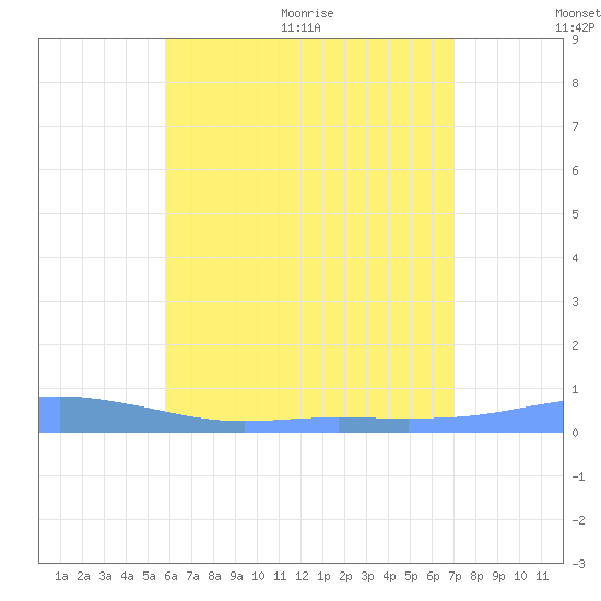 Charlotte Amalie tide chart for Tuesday, July 5, 2022