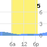 Charlotte Amalie tide chart for Tuesday, July 5, 2022