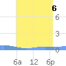 Charlotte Amalie tide chart for Wednesday, July 6, 2022