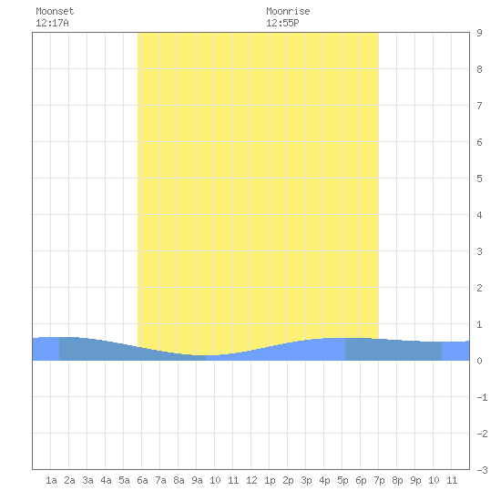 Charlotte Amalie tide chart for Thursday, July 7, 2022