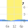 Charlotte Amalie tide chart for Thursday, July 7, 2022