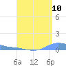 Charlotte Amalie tide chart for Wednesday, August 10, 2022