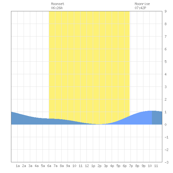 Charlotte Amalie tide chart for Friday, August 12, 2022