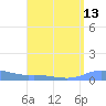 Charlotte Amalie tide chart for Saturday, August 13, 2022