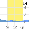 Charlotte Amalie tide chart for Sunday, August 14, 2022