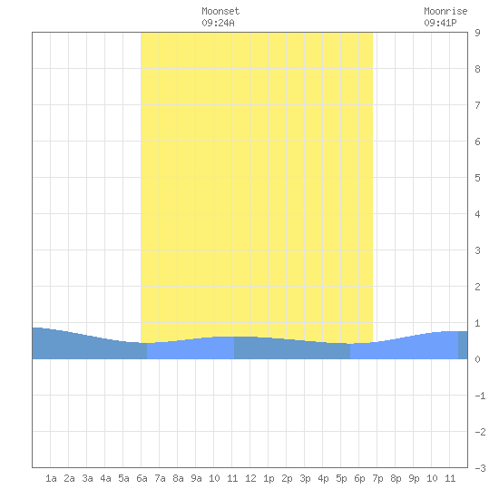 Charlotte Amalie tide chart for Monday, August 15, 2022