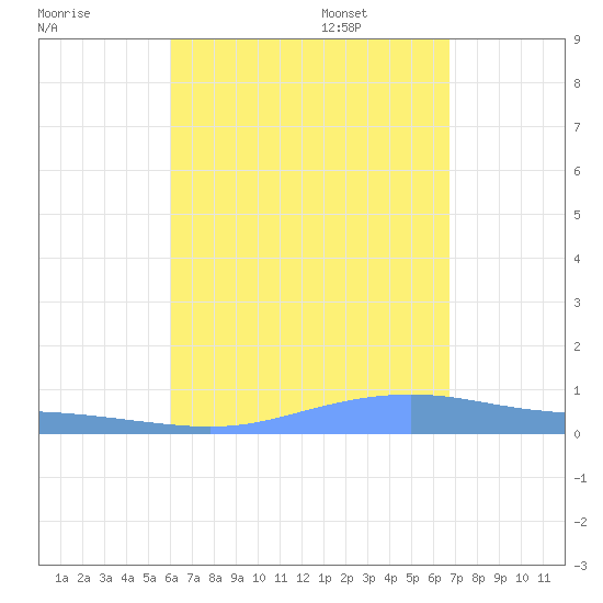 Charlotte Amalie tide chart for Friday, August 19, 2022