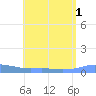 Charlotte Amalie tide chart for Monday, August 1, 2022