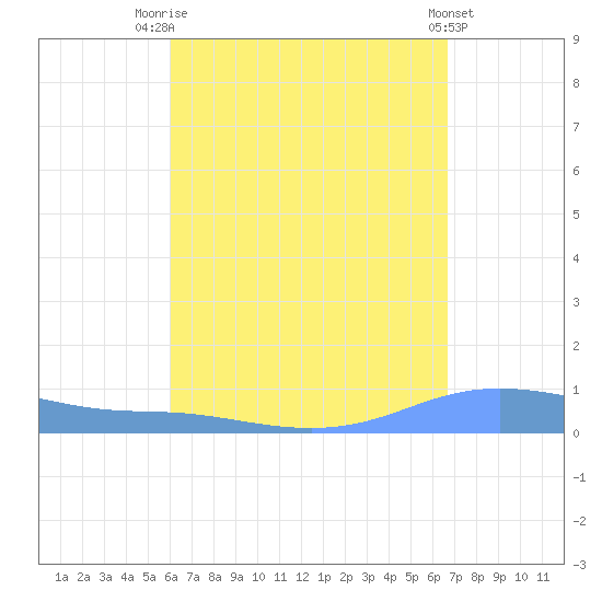 Charlotte Amalie tide chart for Thursday, August 25, 2022
