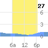 Charlotte Amalie tide chart for Saturday, August 27, 2022