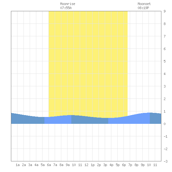 Charlotte Amalie tide chart for Monday, August 29, 2022