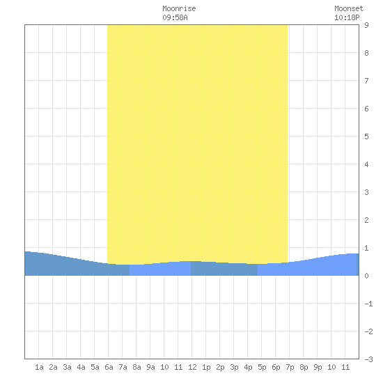 Charlotte Amalie tide chart for Tuesday, August 2, 2022