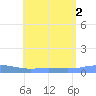 Charlotte Amalie tide chart for Tuesday, August 2, 2022