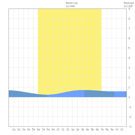 Charlotte Amalie tide chart for Thursday, August 4, 2022