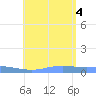 Charlotte Amalie tide chart for Thursday, August 4, 2022