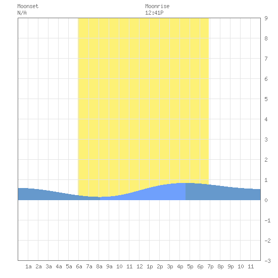 Charlotte Amalie tide chart for Friday, August 5, 2022